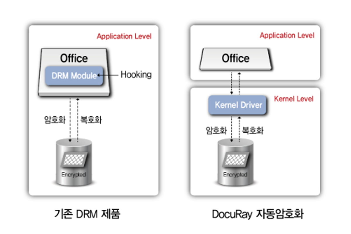 DocuRay DRM